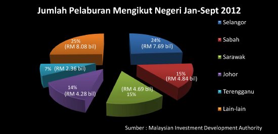 Jumlah Pelaburan Mengikut Negeri Jan - Sept. 2012