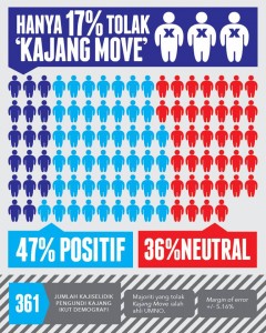 kajang move