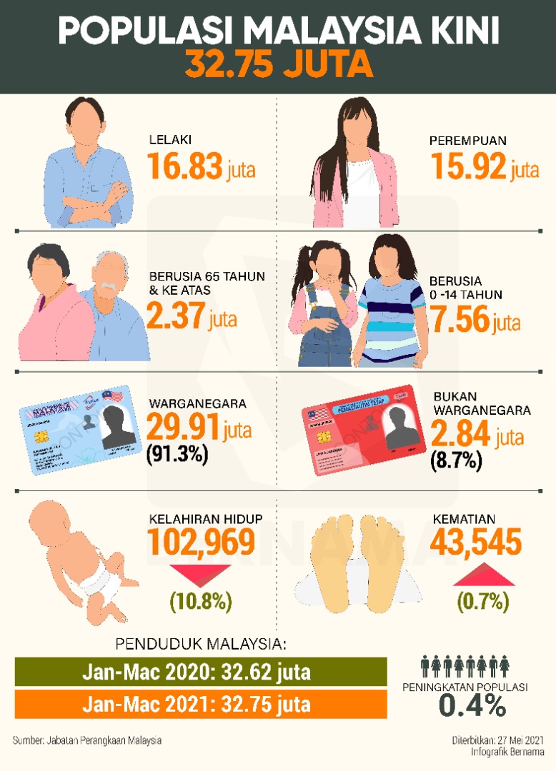 Populasi Penduduk Malaysia Cecah Juta Lelaki Lebih Ramai