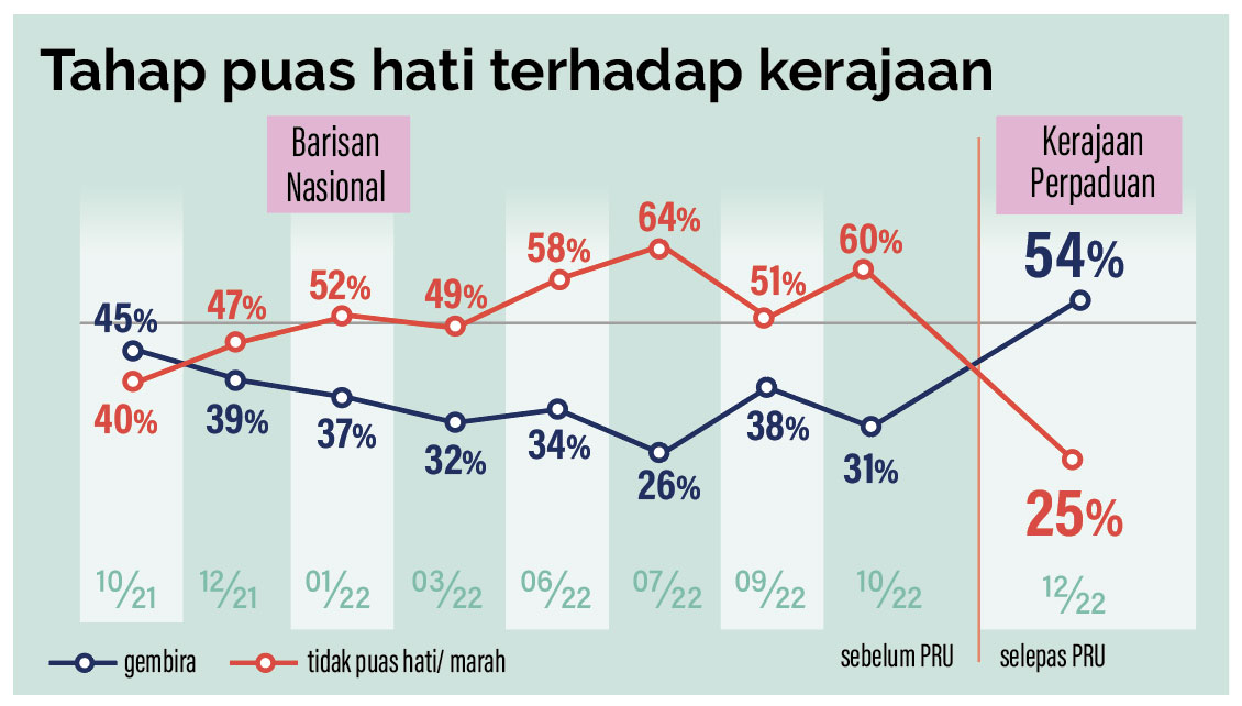 Tumpu Pulih Negara Pentadbiran Pm Suntik Keyakinan Rakyat Selangorkini