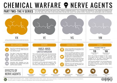 Chemical-Warfare-The-Nerve-Agents-Pt-II-The-V-Series