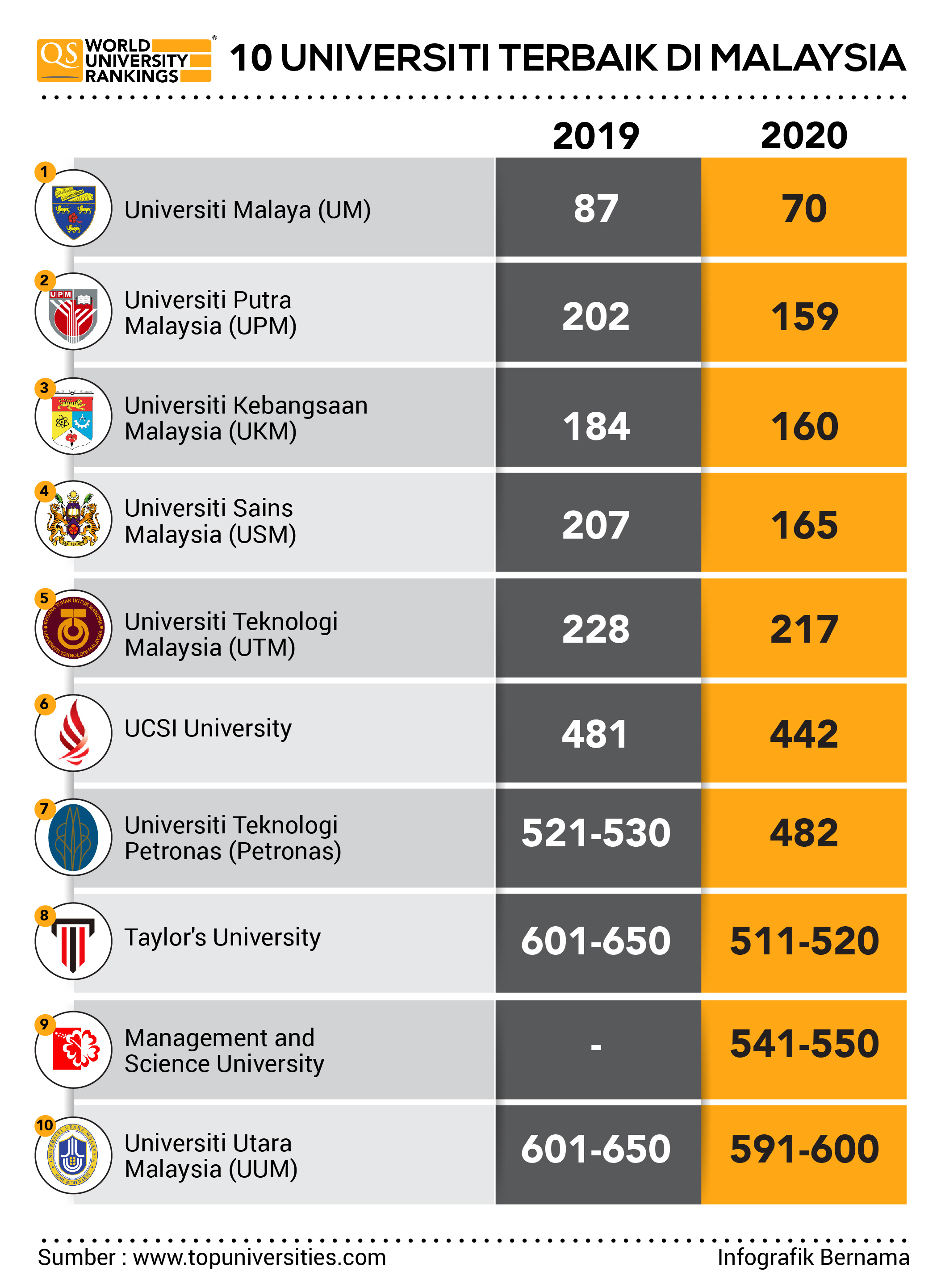 Empat Universiti Awam Malaysia Antara Terbaik Dunia Selangorkini