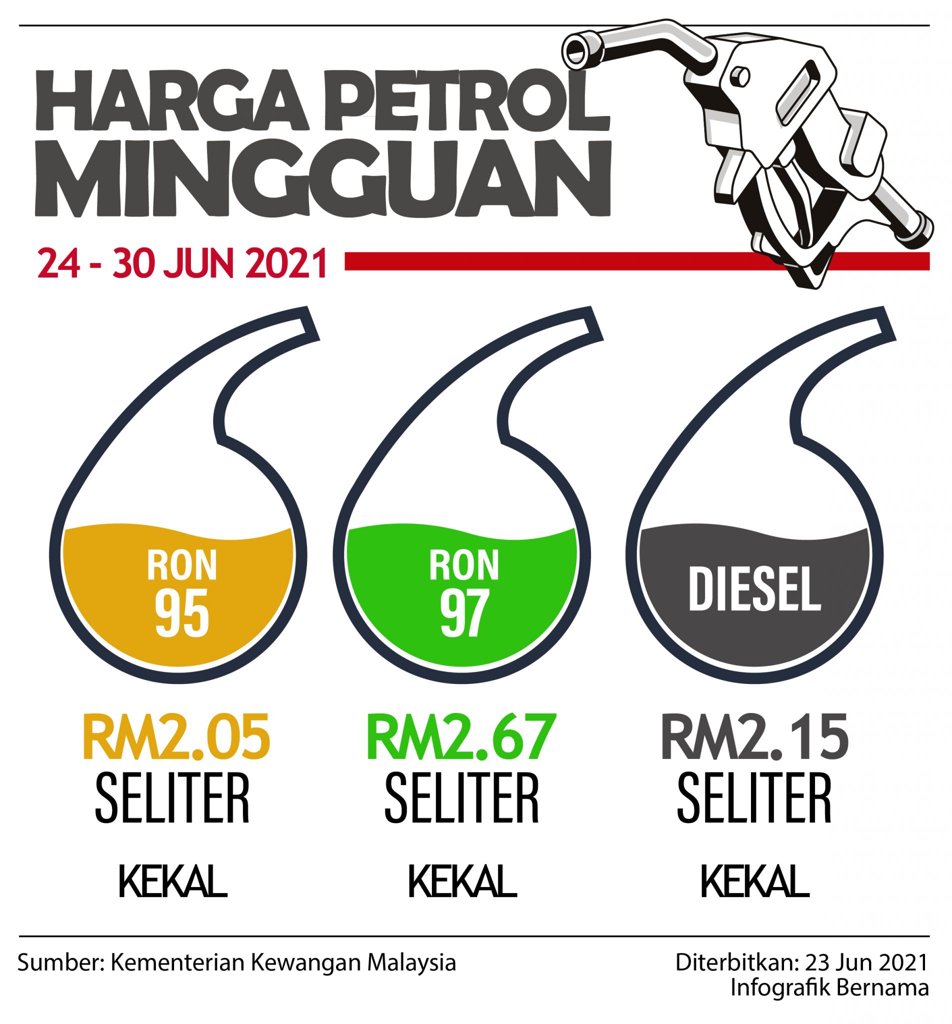 Harga Petrol, Diesel Kekal Lagi Seminggu - Selangorkini