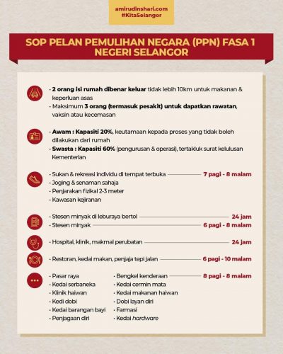 PKPD tamat, Selangor dalam pelan pemulihan fasa pertama - Selangorkini