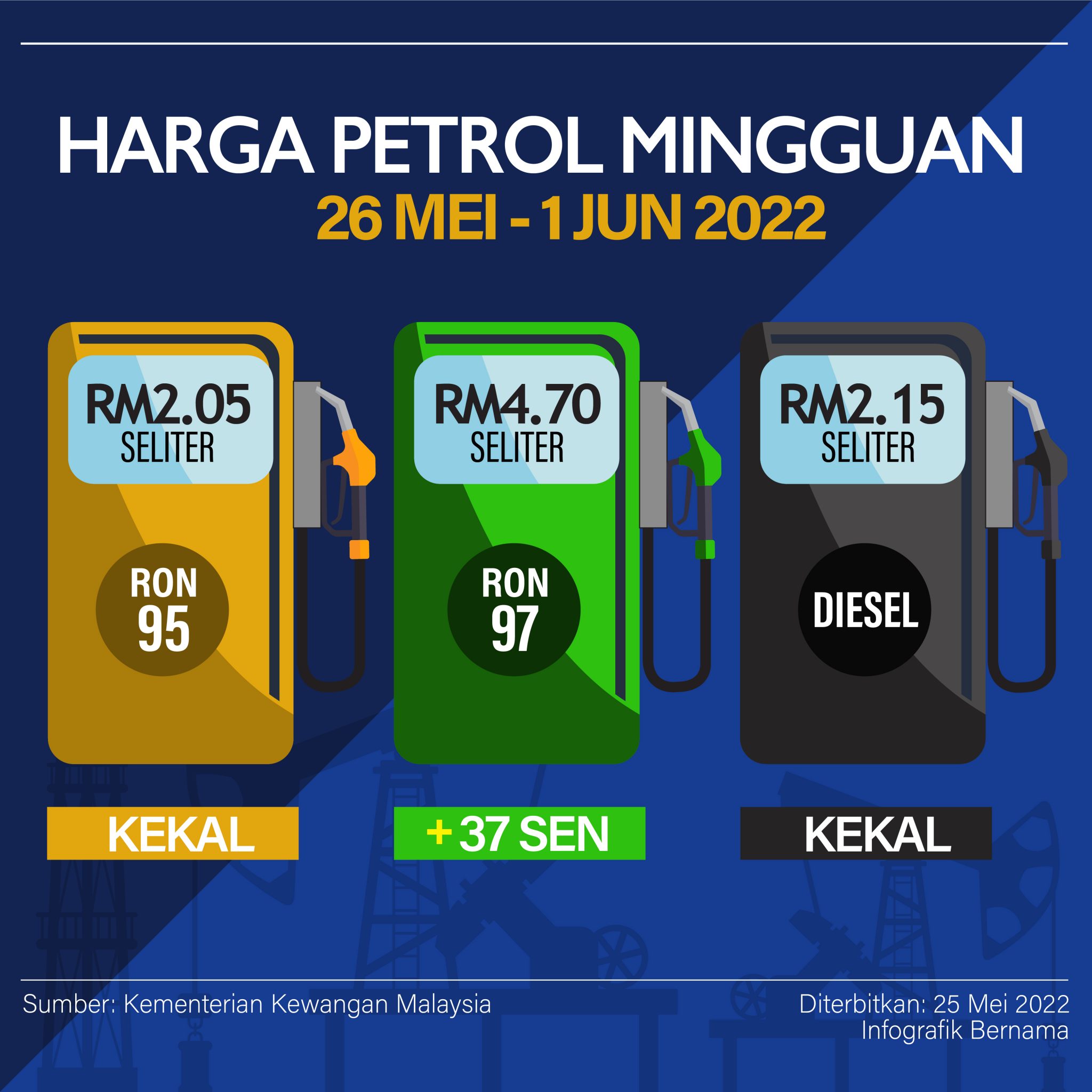 Harga Runcit RON97 Naik 37 Sen Kepada RM4.70 Seliter - Selangorkini